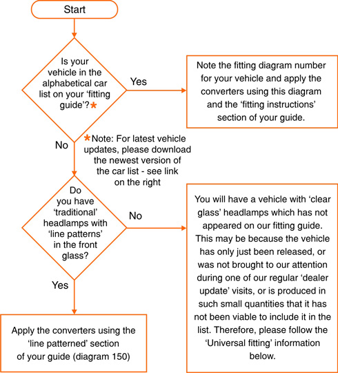 Fitting Eurolites flowchart