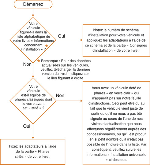 Fitting Eurolites flowchart