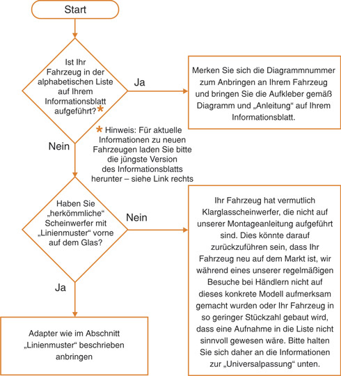 Fitting Eurolites flowchart